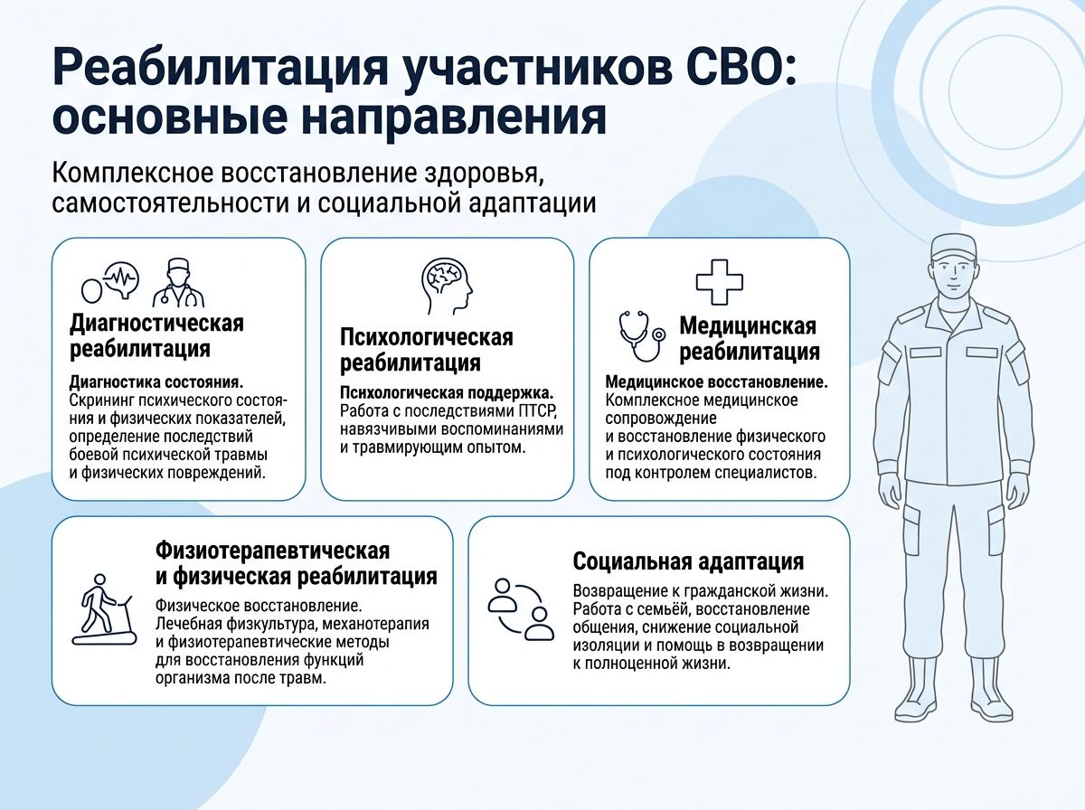Реабилитация участников СВО в Аксу инфографика